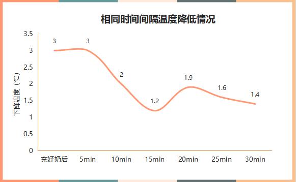 夏天冲奶用多少度的水比较好?亲子岛母婴加盟给大家做个试验…
