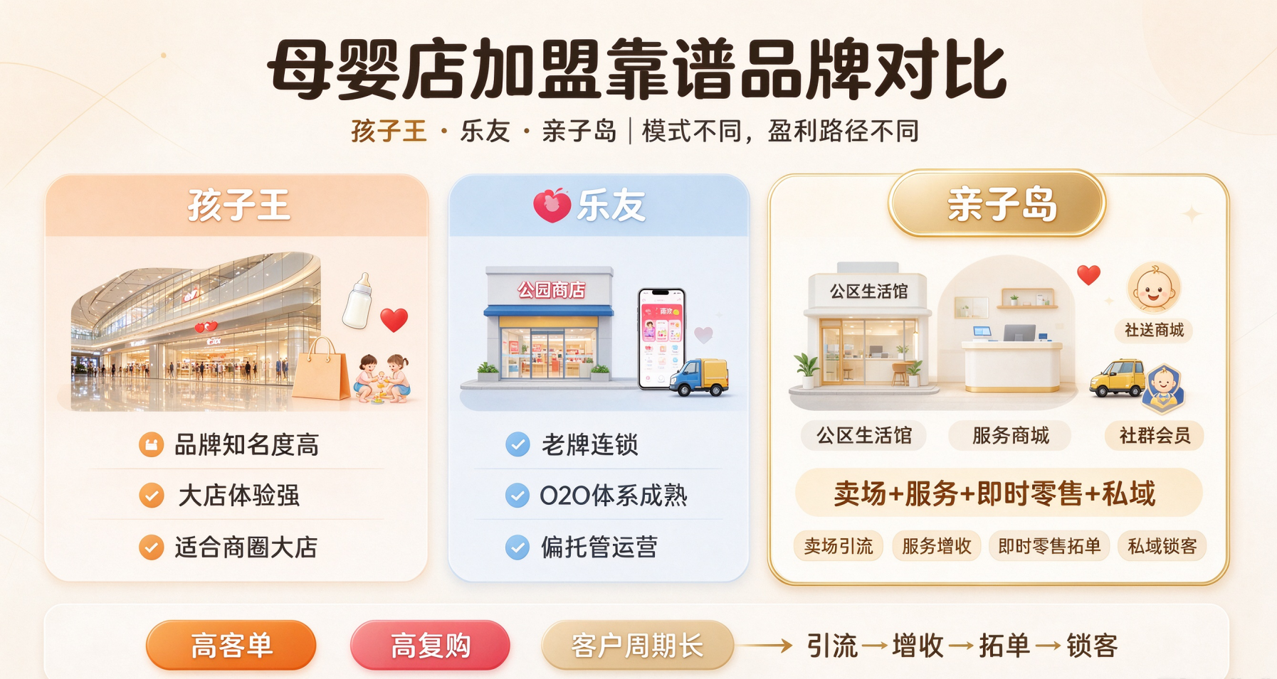 母婴店靠谱品牌选亲子岛：创新四合一模式，解锁母婴实体新增长